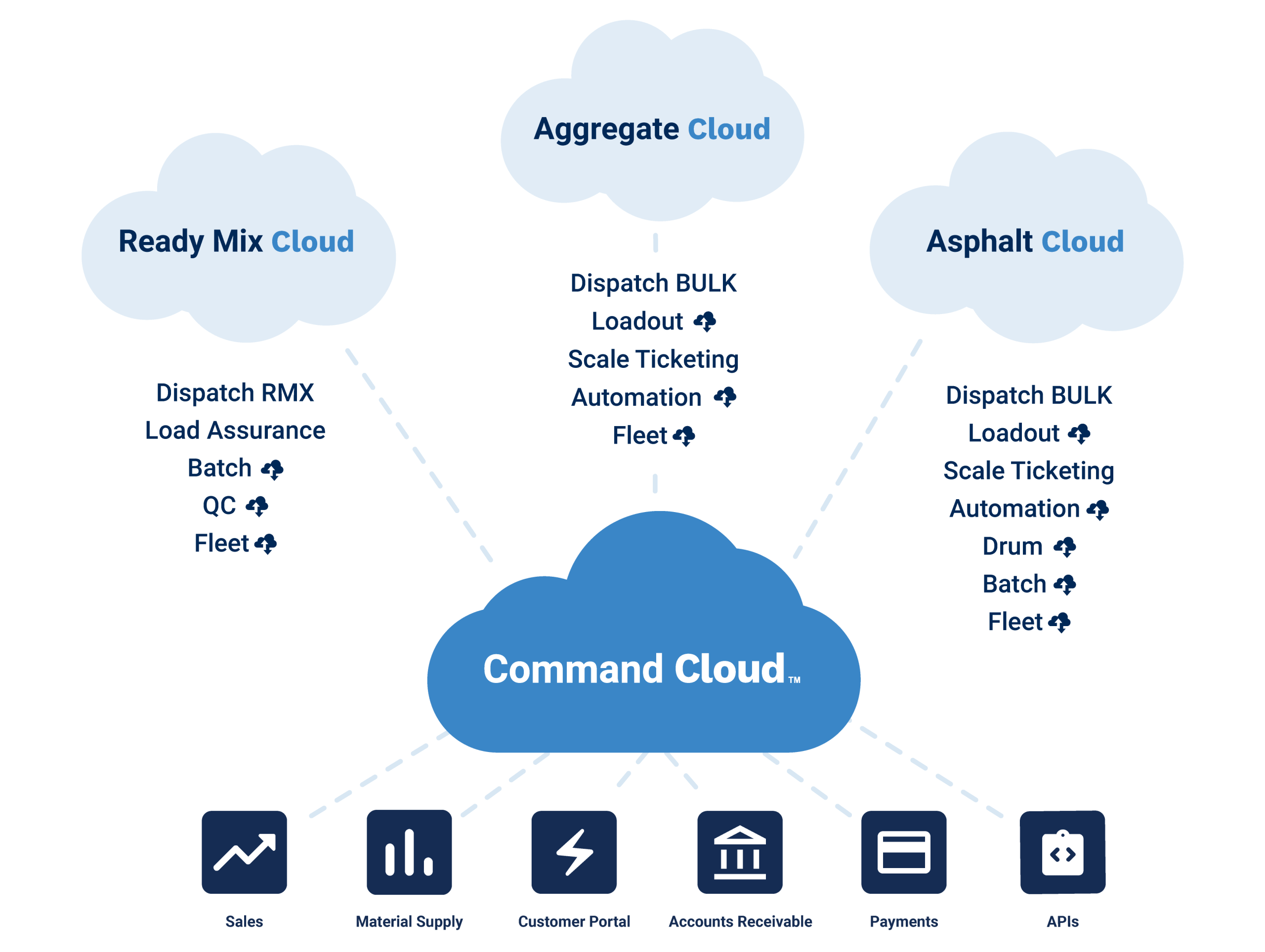 Command Cloud