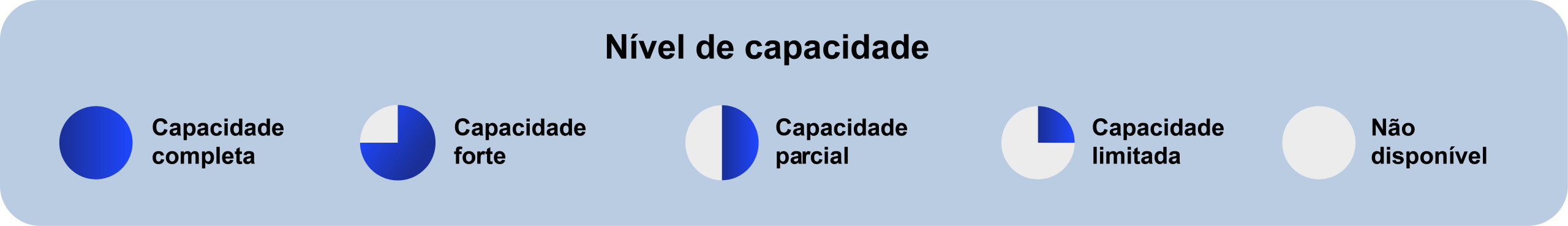 Legend titled “Relative Strength” showing five circular indicators: solid blue circle for Full Capability; mostly blue circle with a small gray segment for Strong Capability; half blue and half gray circle for Some Capability; mostly gray circle with a small blue segment for Limited Capability; and an empty gray circle for Not Supported.